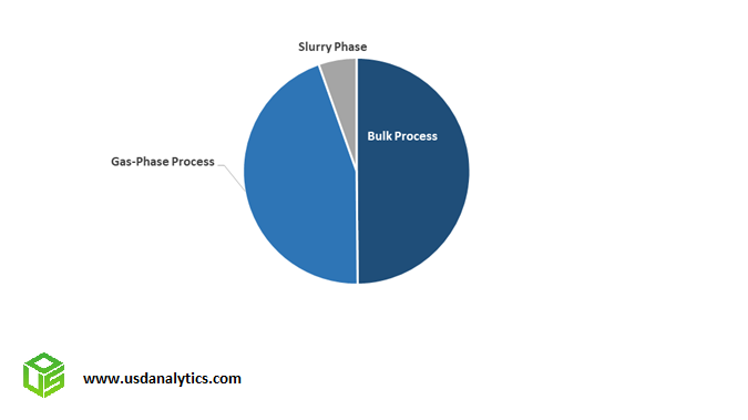 Polypropylene Catalyst Market Share- Bulk Process, Gas Phase, Slurry Phase